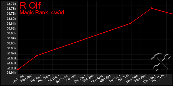 Last 31 Days Graph of R Olf