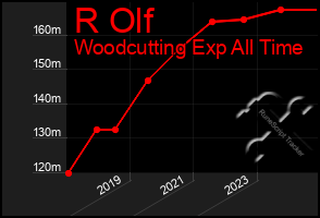 Total Graph of R Olf