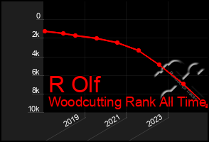 Total Graph of R Olf