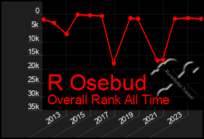 Total Graph of R Osebud