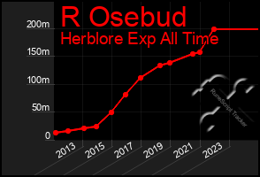 Total Graph of R Osebud