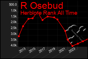 Total Graph of R Osebud