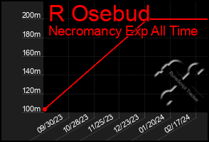 Total Graph of R Osebud