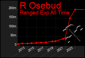 Total Graph of R Osebud