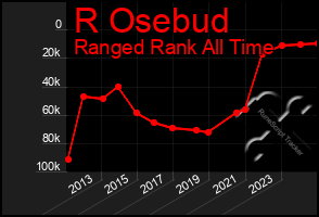 Total Graph of R Osebud