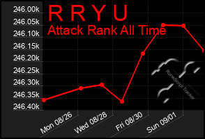 Total Graph of R R Y U