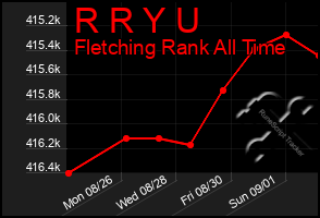 Total Graph of R R Y U