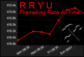 Total Graph of R R Y U