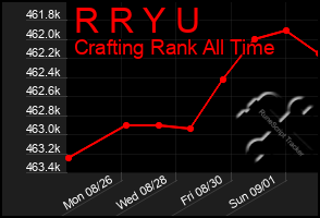 Total Graph of R R Y U