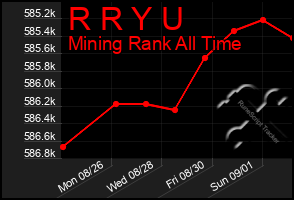 Total Graph of R R Y U