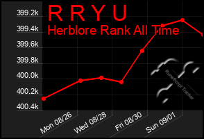 Total Graph of R R Y U