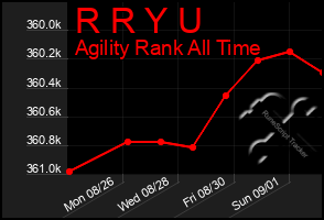 Total Graph of R R Y U