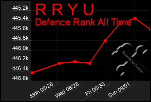 Total Graph of R R Y U