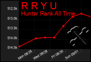 Total Graph of R R Y U