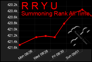 Total Graph of R R Y U