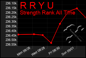 Total Graph of R R Y U