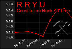 Total Graph of R R Y U