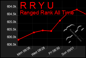 Total Graph of R R Y U