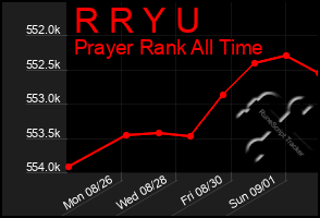 Total Graph of R R Y U