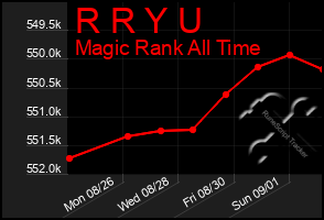 Total Graph of R R Y U