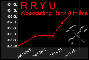 Total Graph of R R Y U