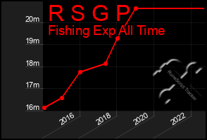Total Graph of R S G P
