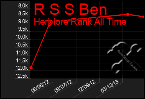 Total Graph of R S S Ben