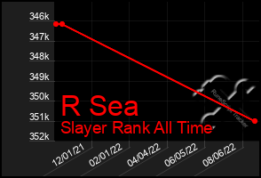 Total Graph of R Sea