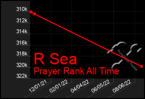 Total Graph of R Sea