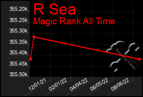 Total Graph of R Sea