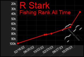 Total Graph of R Stark