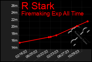 Total Graph of R Stark