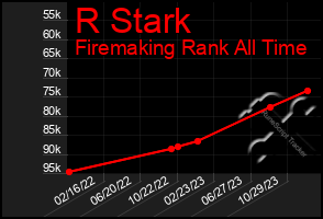 Total Graph of R Stark