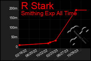 Total Graph of R Stark