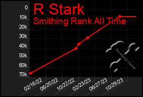 Total Graph of R Stark