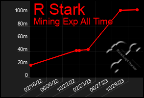 Total Graph of R Stark