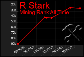 Total Graph of R Stark