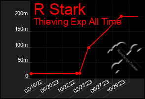 Total Graph of R Stark