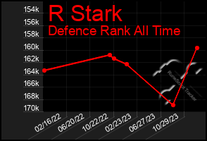 Total Graph of R Stark