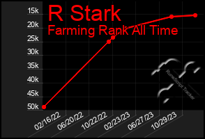 Total Graph of R Stark