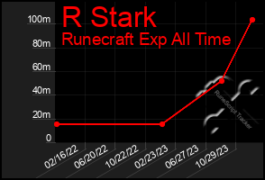 Total Graph of R Stark