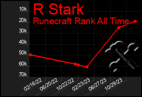 Total Graph of R Stark