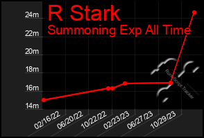 Total Graph of R Stark