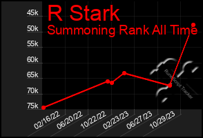 Total Graph of R Stark