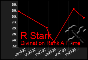 Total Graph of R Stark