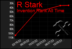 Total Graph of R Stark