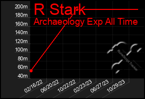 Total Graph of R Stark