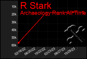 Total Graph of R Stark