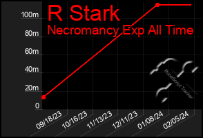 Total Graph of R Stark