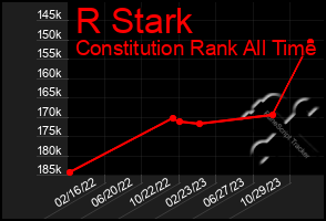 Total Graph of R Stark